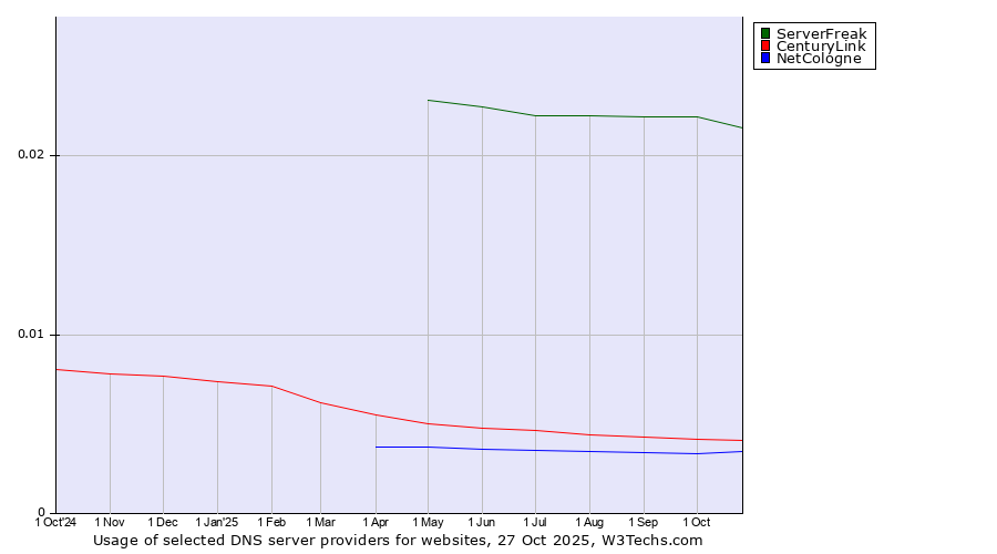 Historical trends in the usage of ServerFreak vs. CenturyLink vs. NetCologne