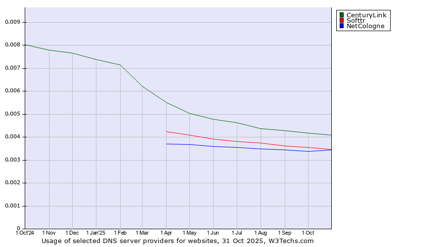 Historical trends in the usage of CenturyLink vs. Softtr vs. NetCologne