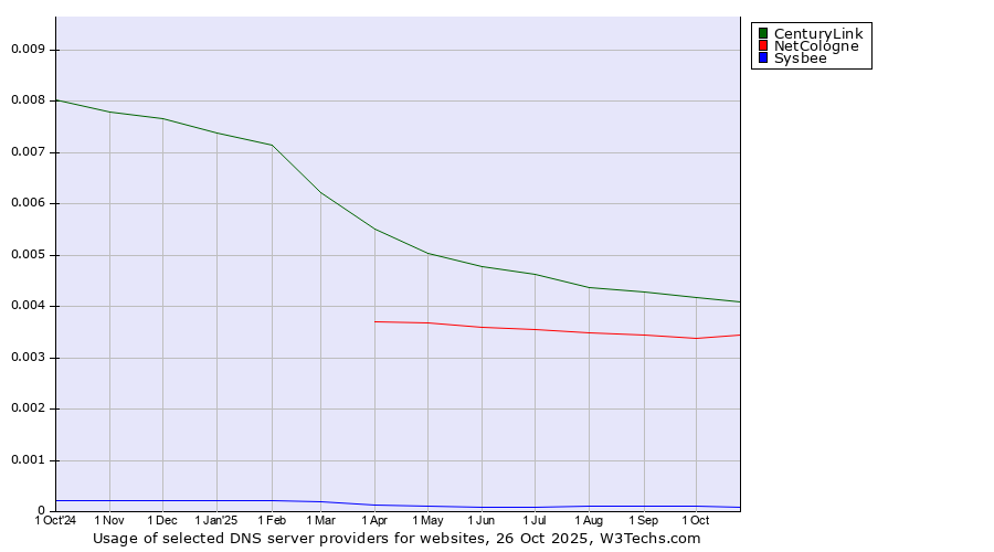 Historical trends in the usage of CenturyLink vs. NetCologne vs. Sysbee