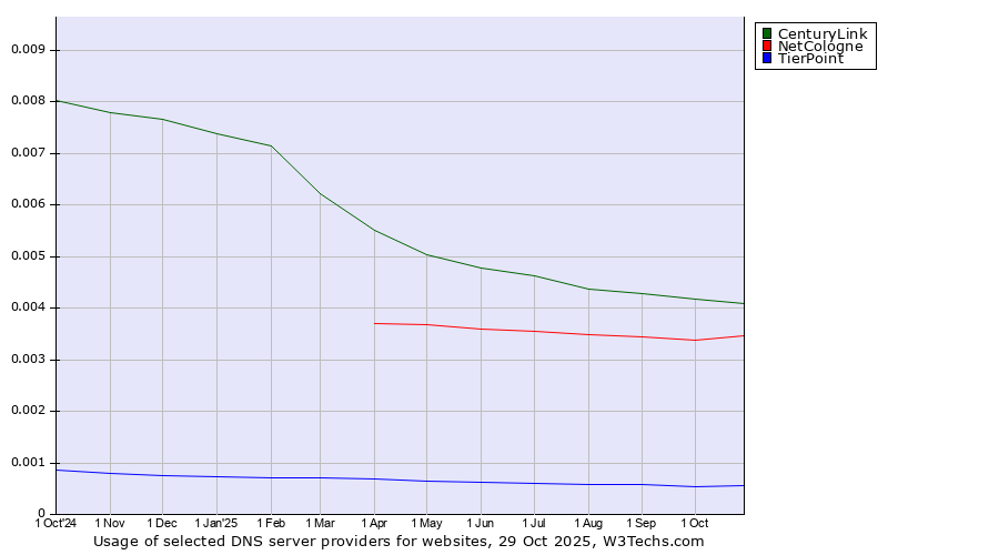 Historical trends in the usage of CenturyLink vs. NetCologne vs. TierPoint
