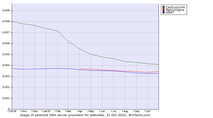 Historical trends in the usage of CenturyLink vs. NetCologne vs. VNET