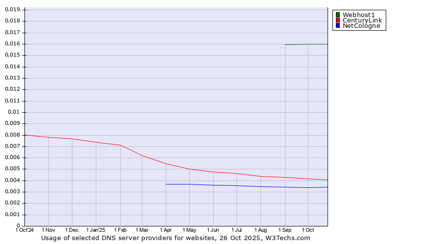 Historical trends in the usage of Webhost1 vs. CenturyLink vs. NetCologne