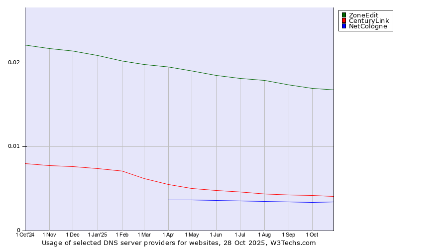 Historical trends in the usage of ZoneEdit vs. CenturyLink vs. NetCologne