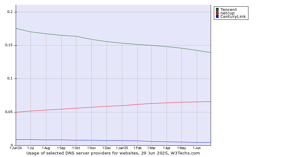 Historical trends in the usage of Tencent vs. netcup vs. CenturyLink