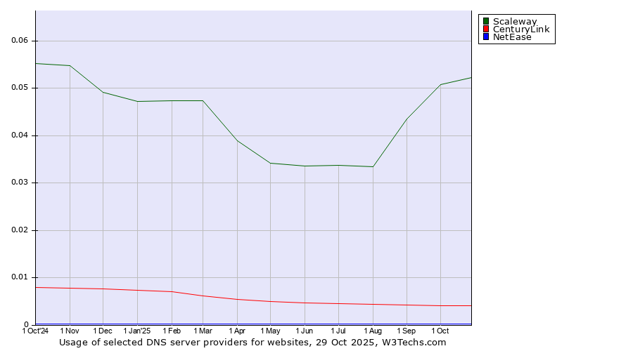 Historical trends in the usage of Scaleway vs. CenturyLink vs. NetEase
