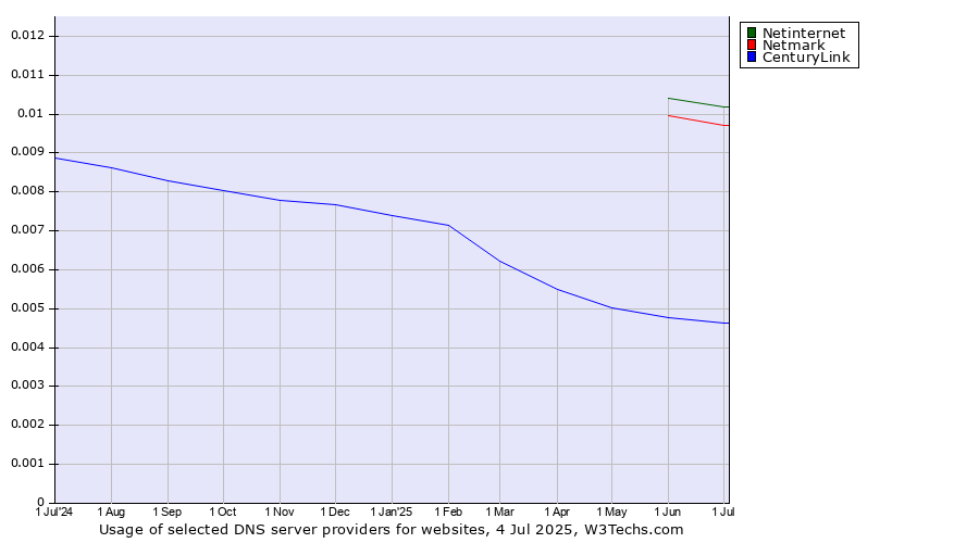Historical trends in the usage of Netinternet vs. Netmark vs. CenturyLink