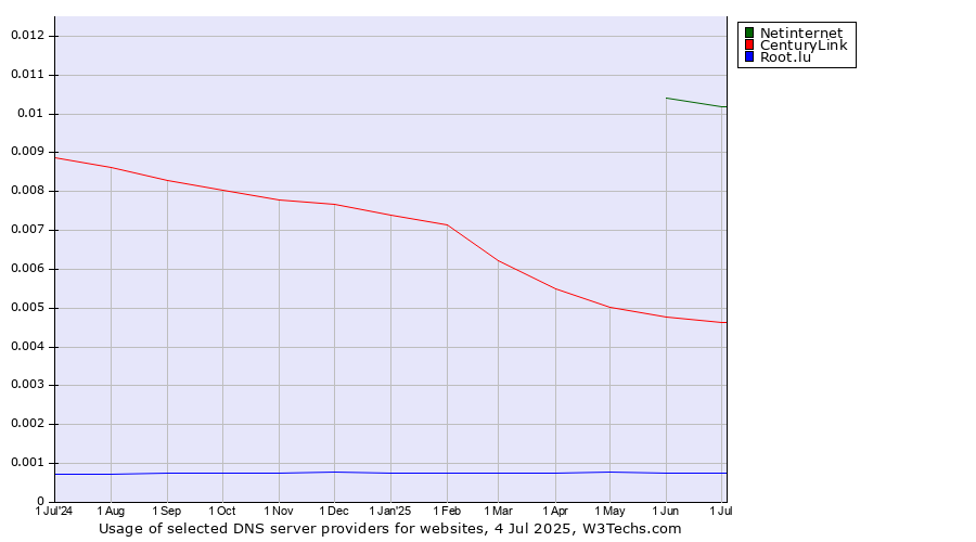 Historical trends in the usage of Netinternet vs. CenturyLink vs. Root.lu