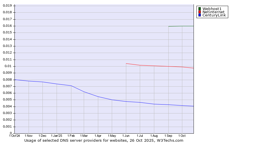 Historical trends in the usage of Webhost1 vs. Netinternet vs. CenturyLink