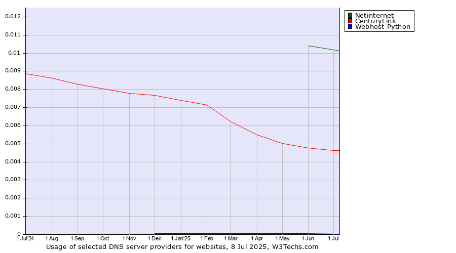 Historical trends in the usage of Netinternet vs. CenturyLink vs. Webhost Python