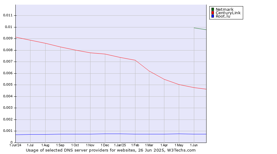 Historical trends in the usage of Netmark vs. CenturyLink vs. Root.lu