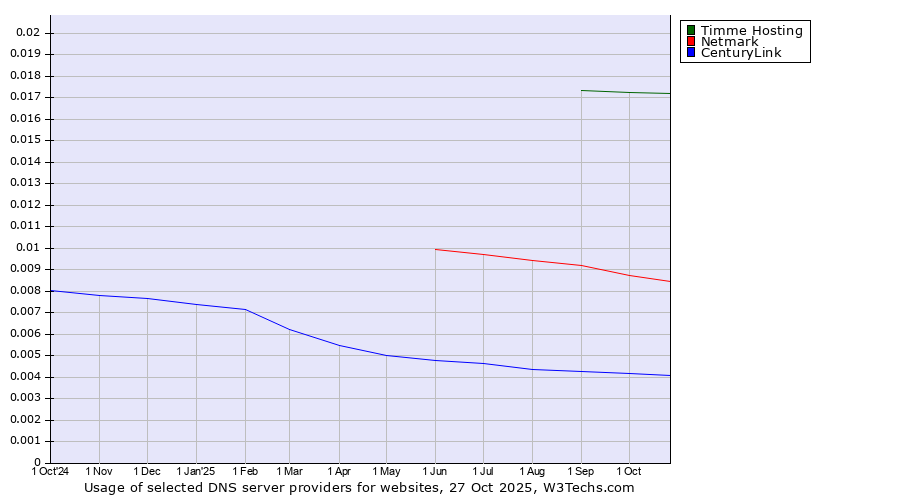 Historical trends in the usage of Timme Hosting vs. Netmark vs. CenturyLink