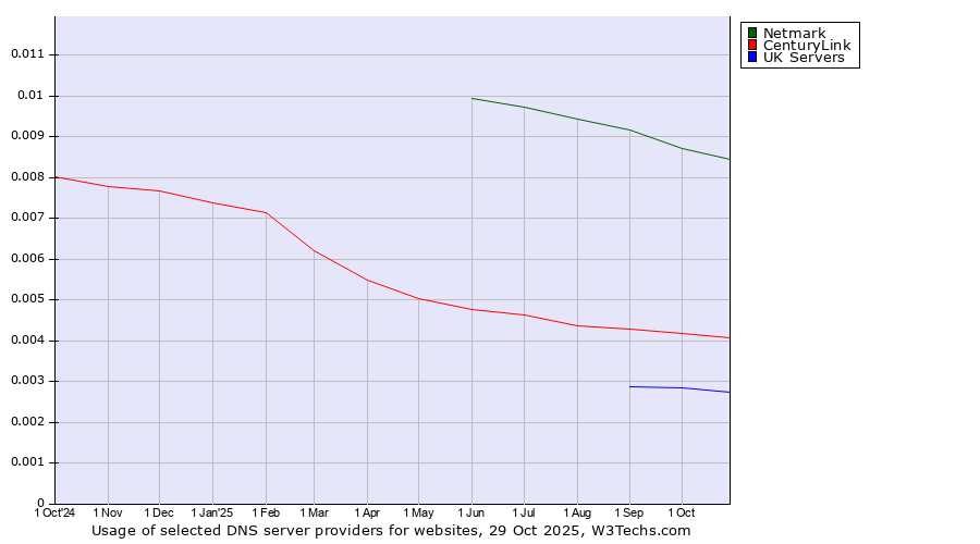 Historical trends in the usage of Netmark vs. CenturyLink vs. UK Servers