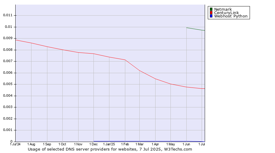 Historical trends in the usage of Netmark vs. CenturyLink vs. Webhost Python