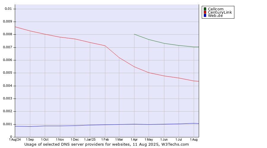 Historical trends in the usage of Cellcom vs. CenturyLink vs. Web.de