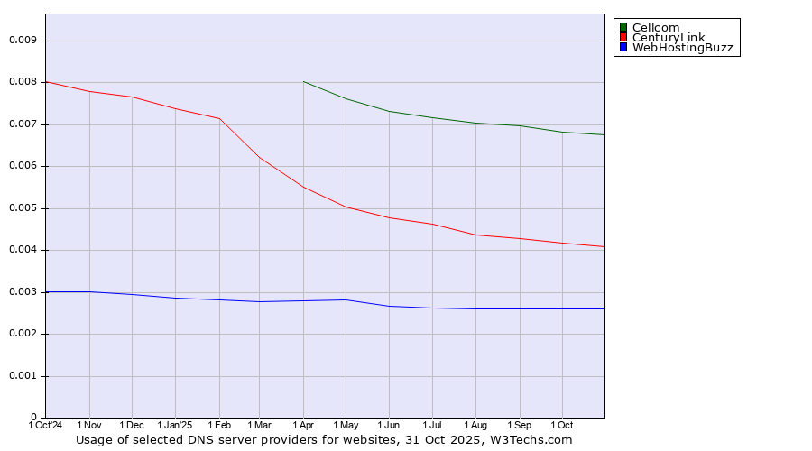Historical trends in the usage of Cellcom vs. CenturyLink vs. WebHostingBuzz