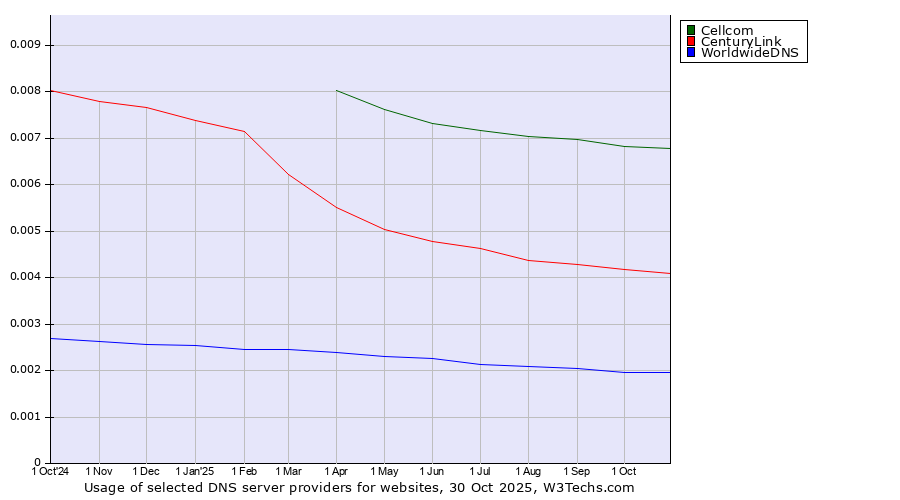 Historical trends in the usage of Cellcom vs. CenturyLink vs. WorldwideDNS