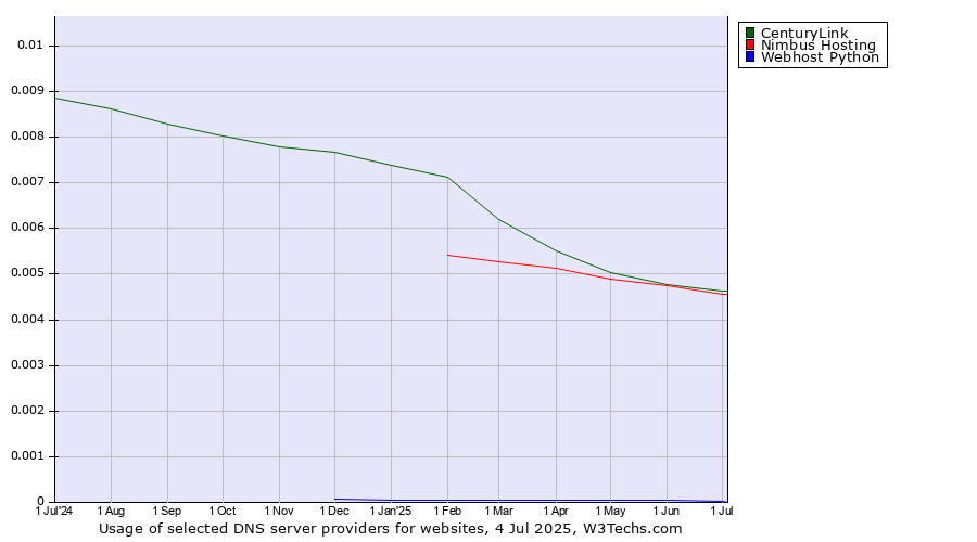 Historical trends in the usage of CenturyLink vs. Nimbus Hosting vs. Webhost Python