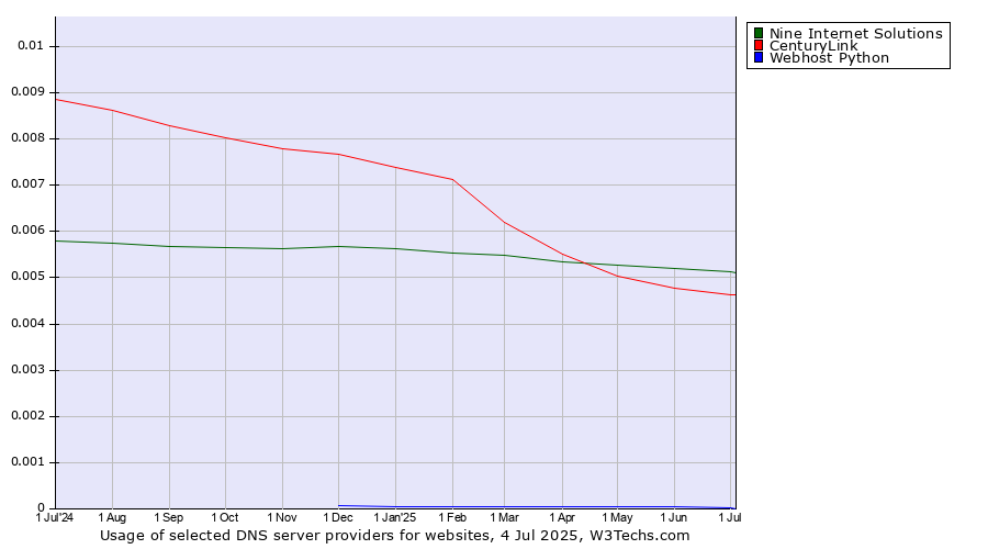 Historical trends in the usage of Nine Internet Solutions vs. CenturyLink vs. Webhost Python