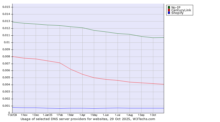 Historical trends in the usage of No-IP vs. CenturyLink vs. Shopify