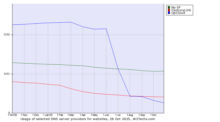 Historical trends in the usage of No-IP vs. CenturyLink vs. UpCloud