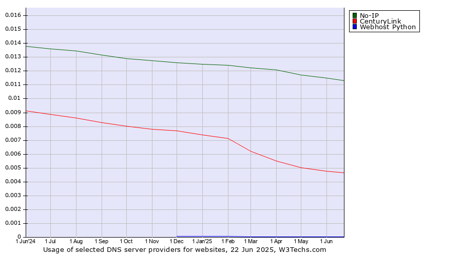 Historical trends in the usage of No-IP vs. CenturyLink vs. Webhost Python