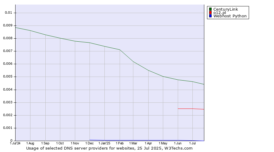 Historical trends in the usage of CenturyLink vs. o12.pl vs. Webhost Python