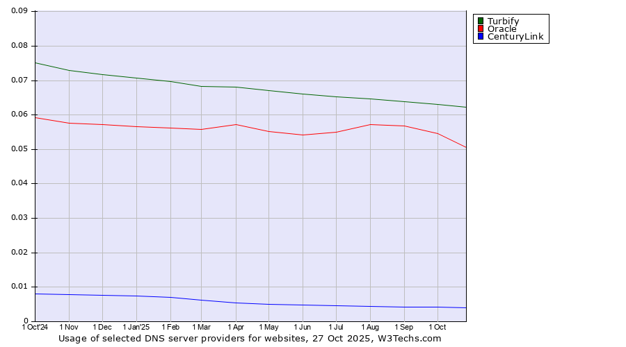 Historical trends in the usage of Turbify vs. Oracle vs. CenturyLink
