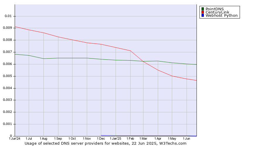 Historical trends in the usage of PointDNS vs. CenturyLink vs. Webhost Python