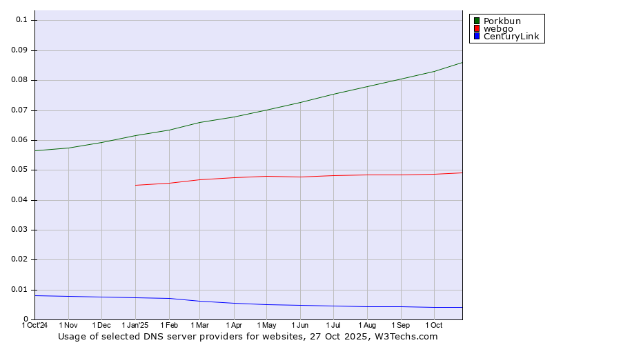 Historical trends in the usage of Porkbun vs. webgo vs. CenturyLink