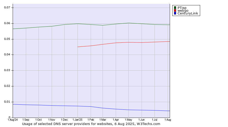 Historical trends in the usage of PTisp vs. webgo vs. CenturyLink