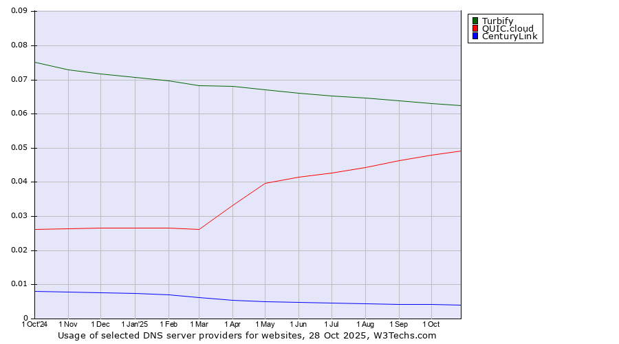 Historical trends in the usage of Turbify vs. QUIC.cloud vs. CenturyLink