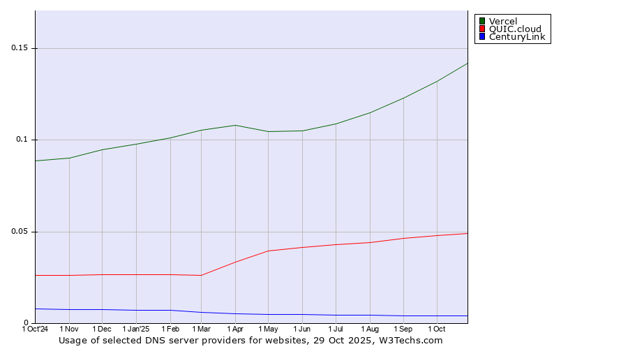 Historical trends in the usage of Vercel vs. QUIC.cloud vs. CenturyLink