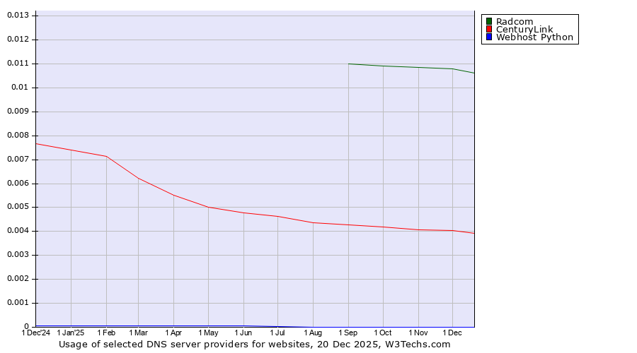 Historical trends in the usage of Radcom vs. CenturyLink vs. Webhost Python