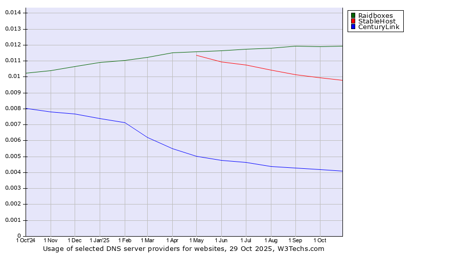 Historical trends in the usage of Raidboxes vs. StableHost vs. CenturyLink