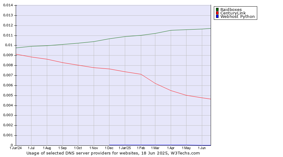 Historical trends in the usage of Raidboxes vs. CenturyLink vs. Webhost Python