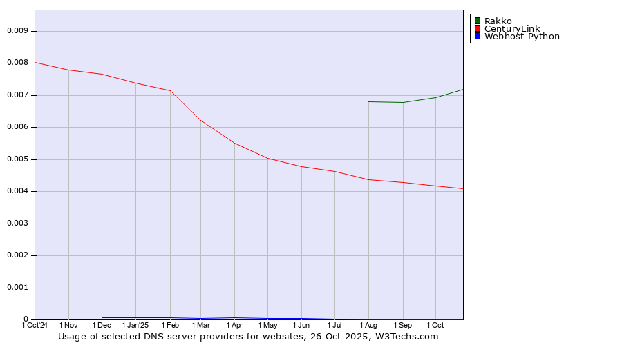 Historical trends in the usage of Rakko vs. CenturyLink vs. Webhost Python