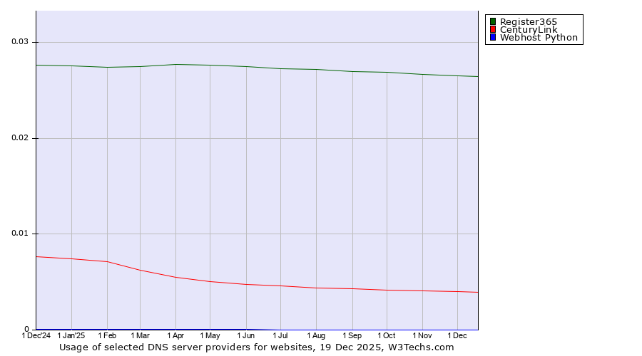 Historical trends in the usage of Register365 vs. CenturyLink vs. Webhost Python