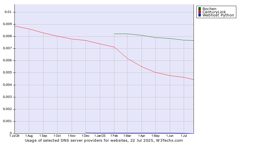 Historical trends in the usage of Rochen vs. CenturyLink vs. Webhost Python