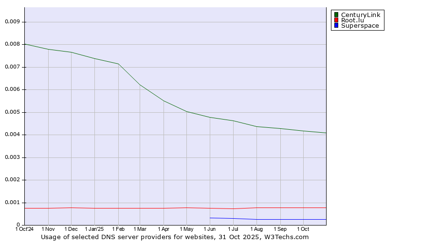 Historical trends in the usage of CenturyLink vs. Root.lu vs. Superspace