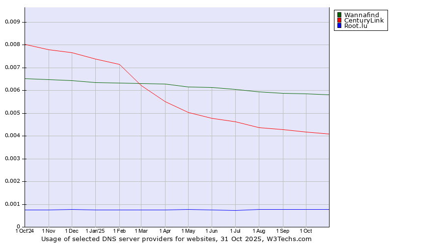 Historical trends in the usage of Wannafind vs. CenturyLink vs. Root.lu