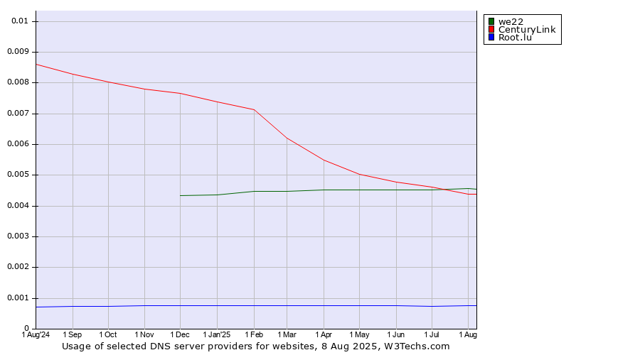 Historical trends in the usage of CenturyLink vs. we22 vs. Root.lu