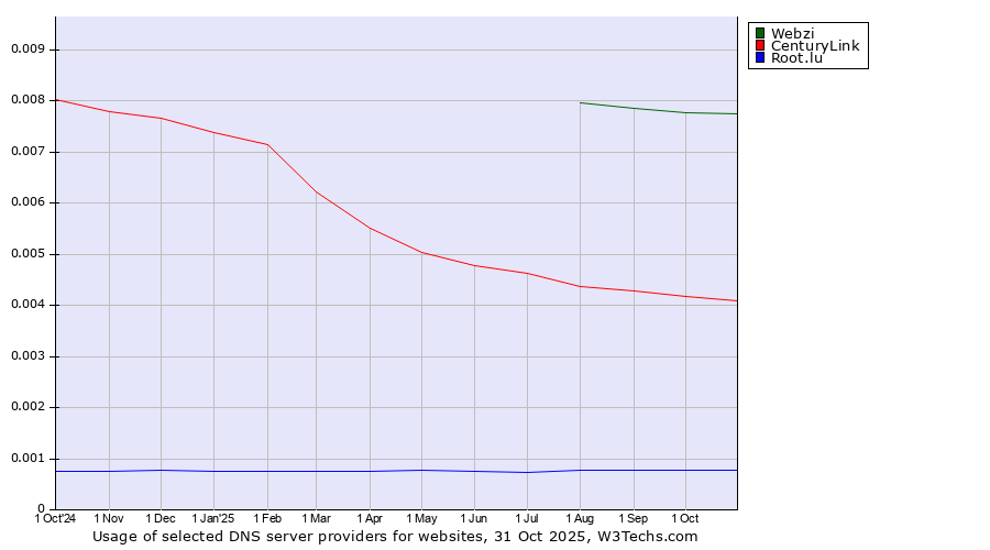 Historical trends in the usage of Webzi vs. CenturyLink vs. Root.lu