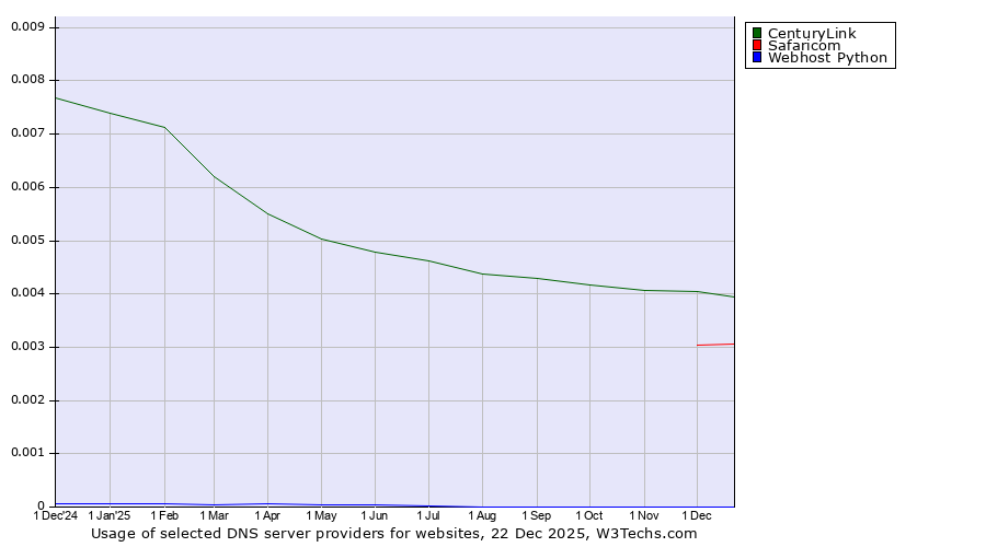 Historical trends in the usage of CenturyLink vs. Safaricom vs. Webhost Python