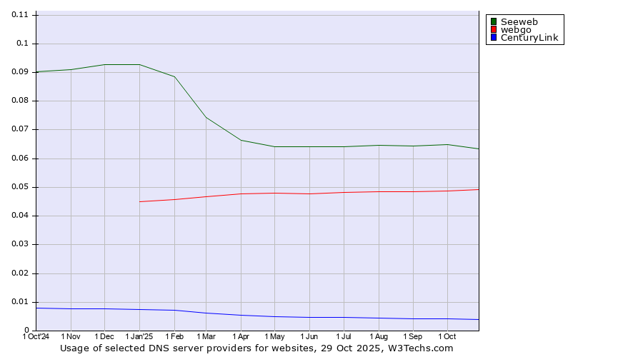 Historical trends in the usage of Seeweb vs. webgo vs. CenturyLink