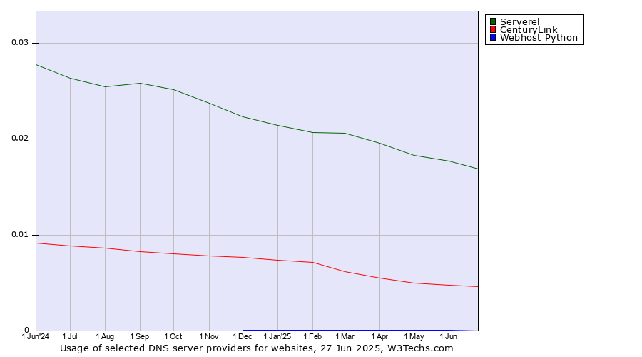 Historical trends in the usage of Serverel vs. CenturyLink vs. Webhost Python