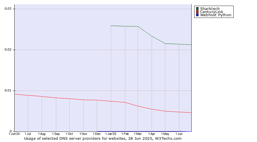 Historical trends in the usage of Sharktech vs. CenturyLink vs. Webhost Python