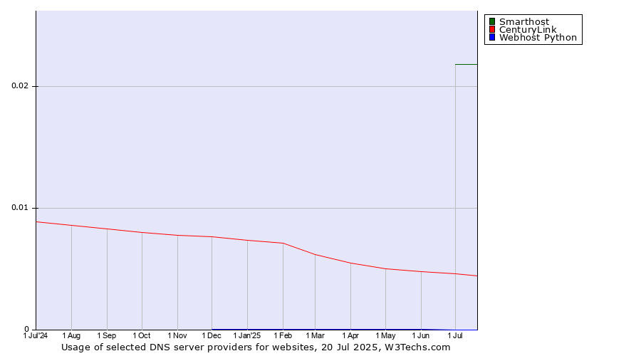 Historical trends in the usage of Smarthost vs. CenturyLink vs. Webhost Python