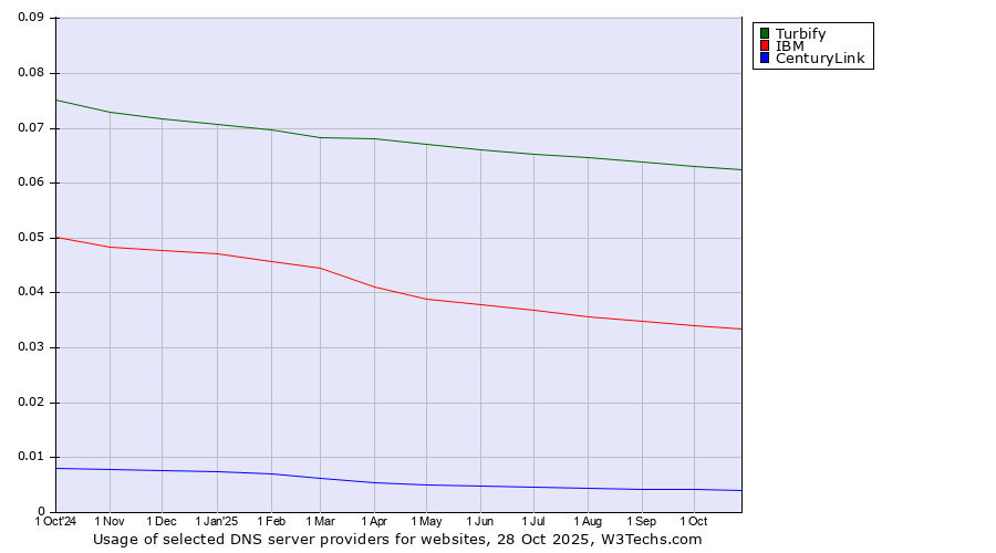 Historical trends in the usage of Turbify vs. IBM vs. CenturyLink