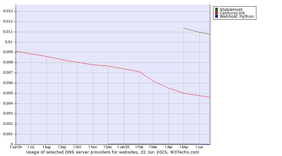 Historical trends in the usage of StableHost vs. CenturyLink vs. Webhost Python