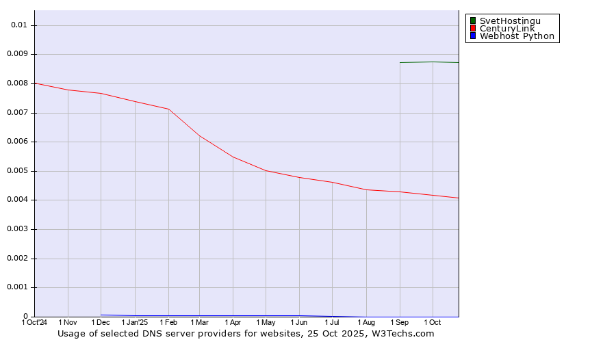 Historical trends in the usage of SvetHostingu vs. CenturyLink vs. Webhost Python